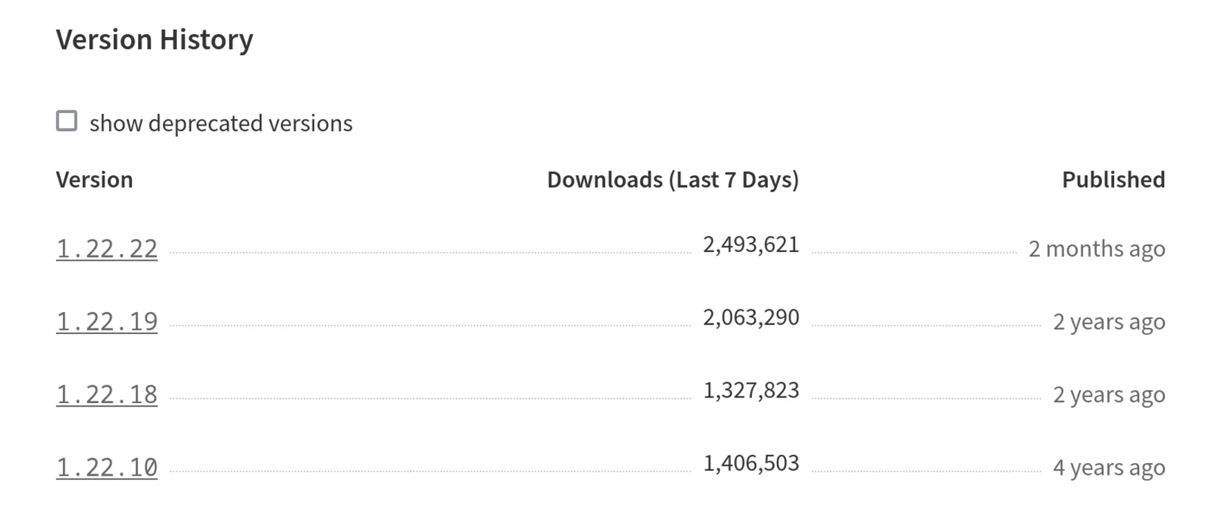 Table of Yarn versions, their downloads in the last week, and when they were published. Version 1.22.22, 2,493,621 downloads, published 2 months ago. Version 1.22.19, 2,063,290 downloads, published 2 years ago. Version 1.22.18, 1,327,823 downloads, published 2 years ago. Version 1.22.10, 1,406,503 downloads, published 4 years ago.